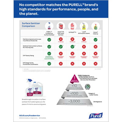 PURELL&trade; Foodservice Surface Sanitizer | Comparison Chart