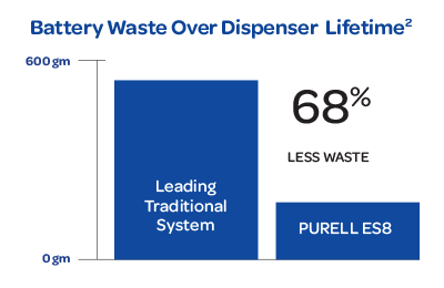 ES8 Battery lifetime waste comparison