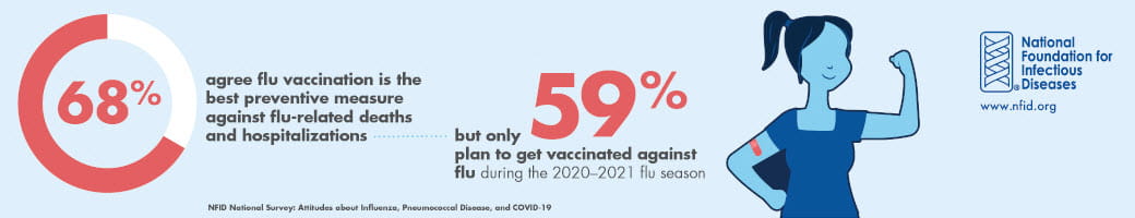National Foundation for Infectious Diseases survey around influenza infographic