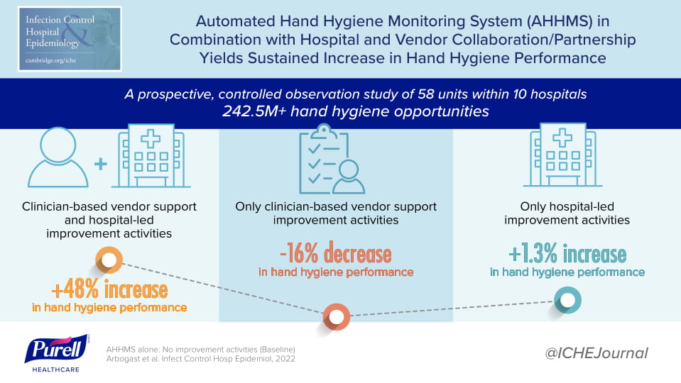 Visual Abstract of ICHE Hand Hygiene Study with Download
